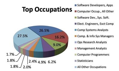 學計算機，多少人能留在美國從事軟件開發？